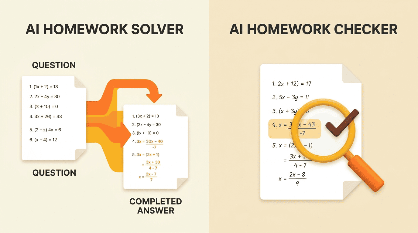 Split comparison: an AI homework solver builds a new answer, while an AI homework checker inspects a finished answer with a magnifier and checkmark