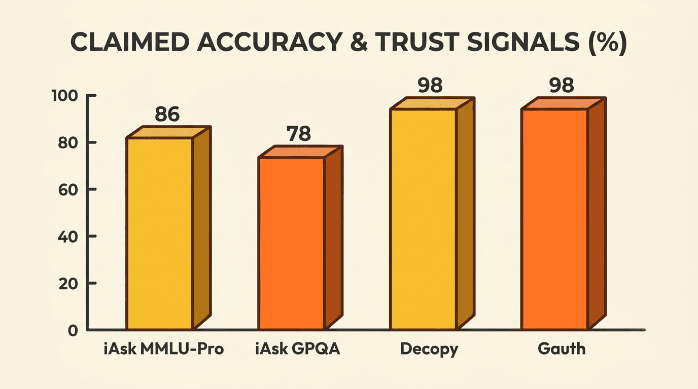 Bar chart of claimed accuracy and trust signals: iAsk 86% MMLU-Pro, 78% GPQA, Decopy 98%, Gauth 98%