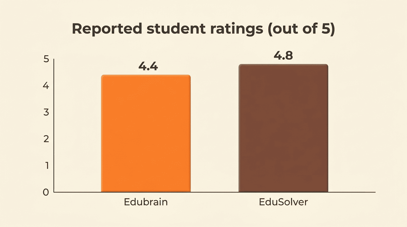 Bar chart of reported student ratings out of five: Edubrain 4.4 and EduSolver 4.8