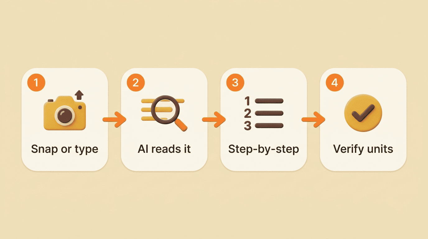 Four-step flow of how AI science homework help works: snap or type, AI reads it, step-by-step, verify units