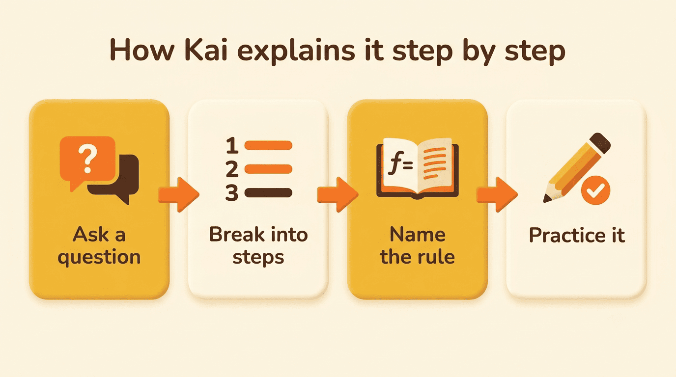Four-step flow diagram of how an AI tutor explains a problem: ask a question, break into steps, name the rule, practice it
