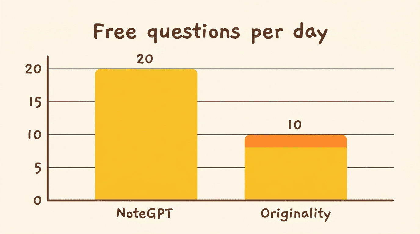Bar chart comparing free daily questions: NoteGPT 20 per day, Originality 10 per day