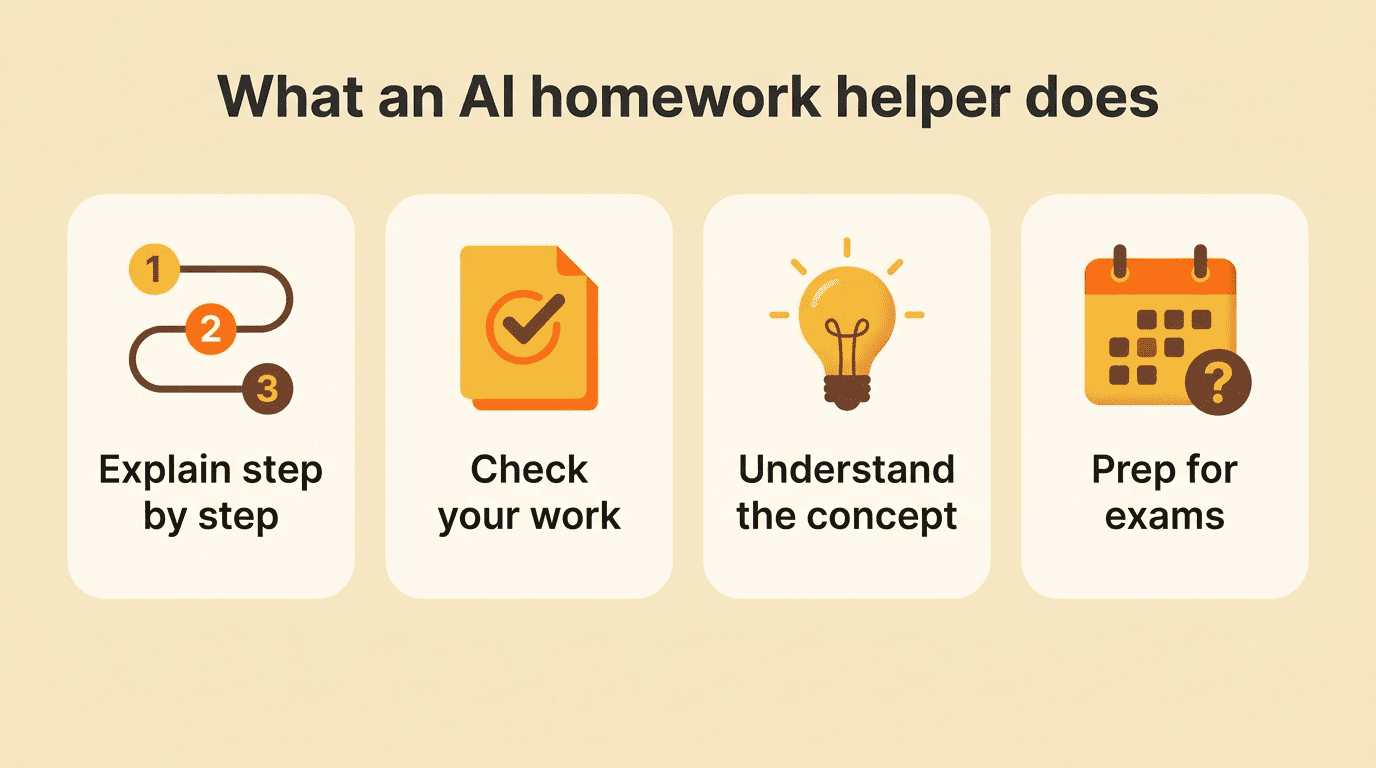 Infographic of four AI homework helper modes: explain step by step, check your work, understand the concept, prep for exams